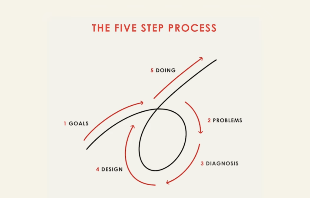 성공의 원칙 5단계