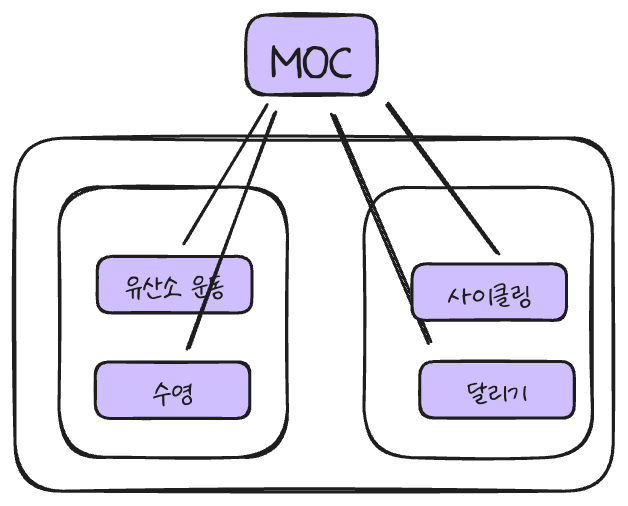 메모 분류법(노트 관리)- 폴더, 태그, 메타데이터, MOC